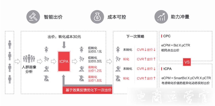 玩轉(zhuǎn)直投流量—京東直投